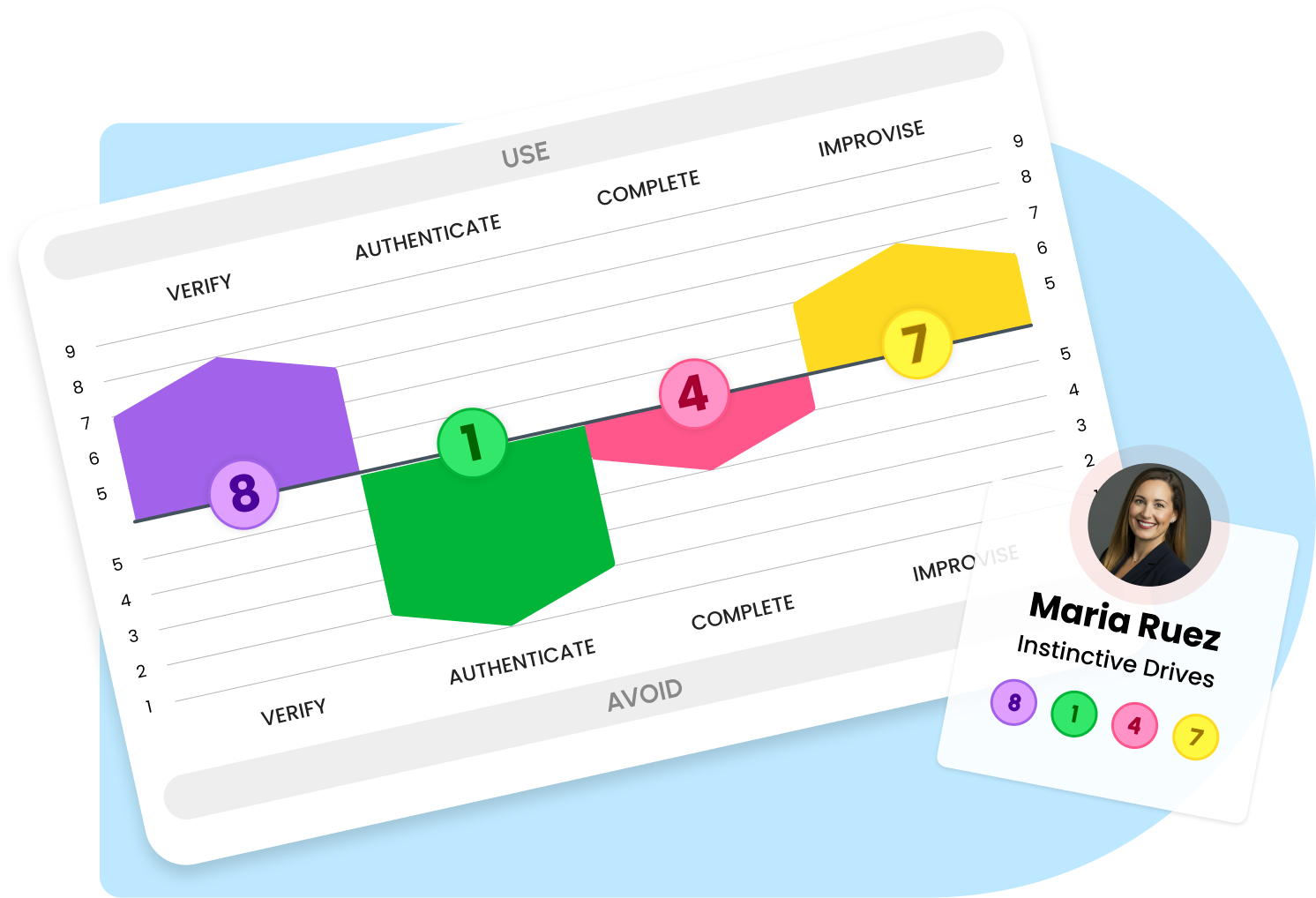 I.D. platform product snapshot showing assessment dashboard, user profiles, and coaching insights